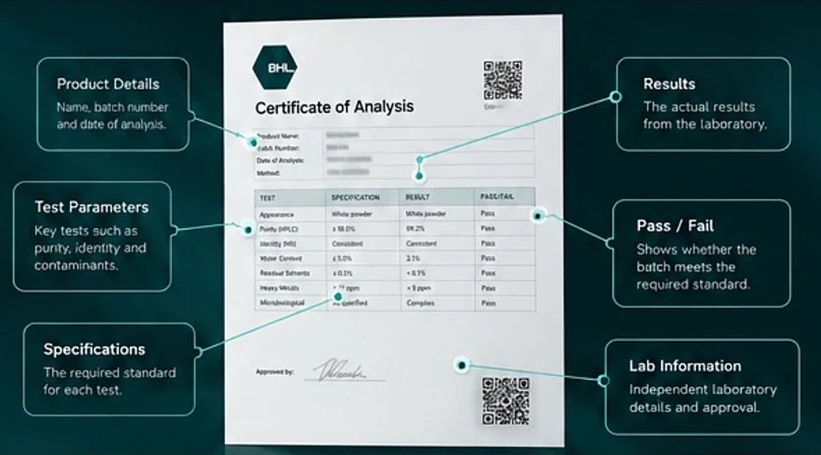 Example certificate of analysis with its key sections labelled
